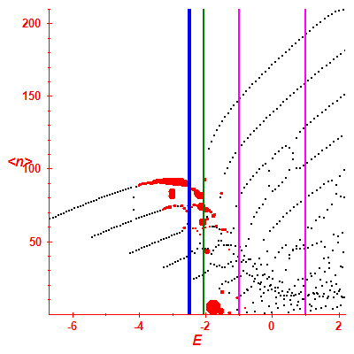 Peres lattice <N>